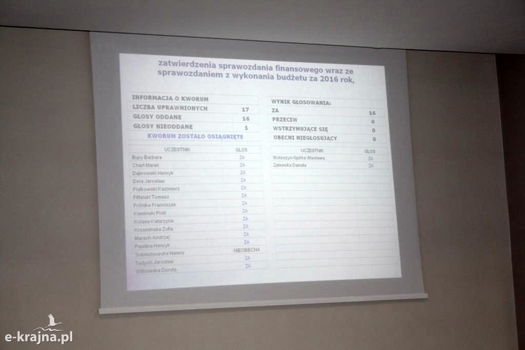 Absolutorium dla Zarządu Powiatu