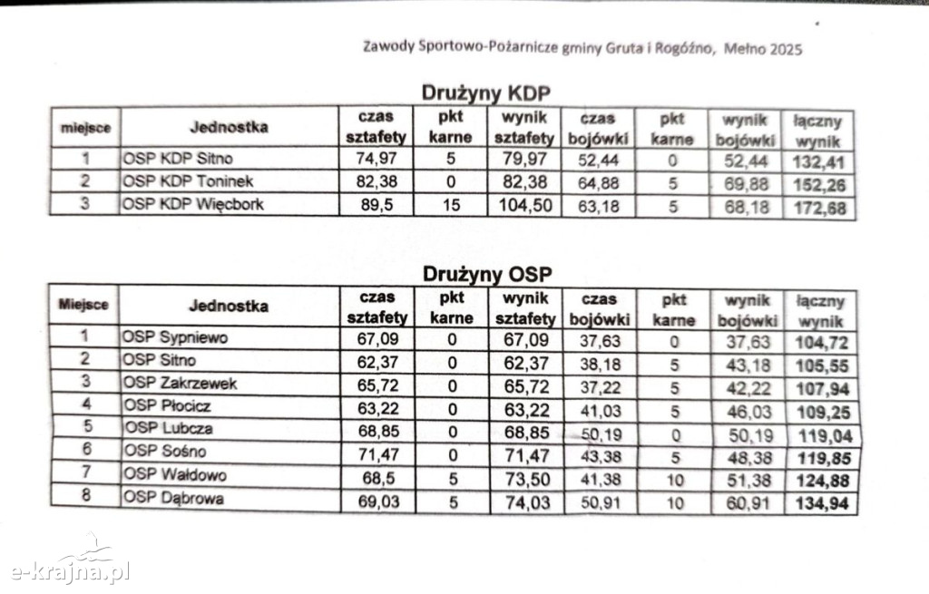 Powiat sępoleński - Powiatowe Zawody Sportowo-Pożarnicze OSP w Więcborku