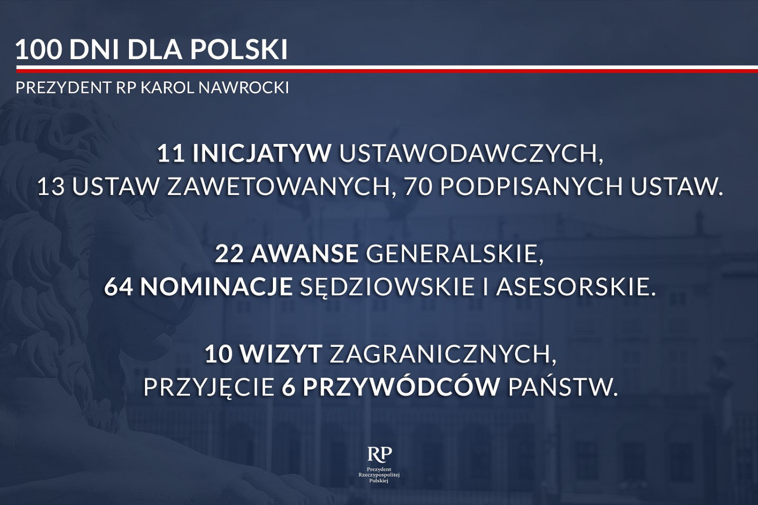 100 dni prezydentury Karola Nawrockiego 100 dni prezydentury Karola Nawrockiego